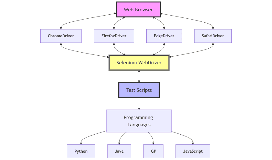 Selenium WebDriver Architecture